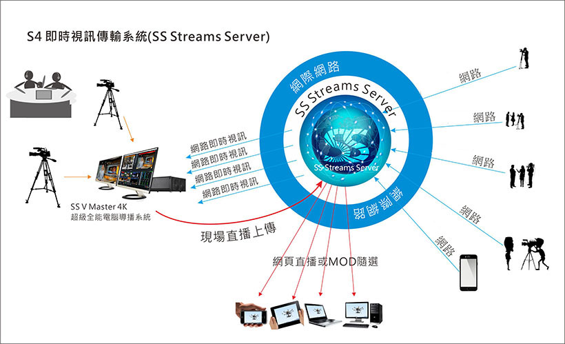 近無延遲的串流視訊傳輸科技