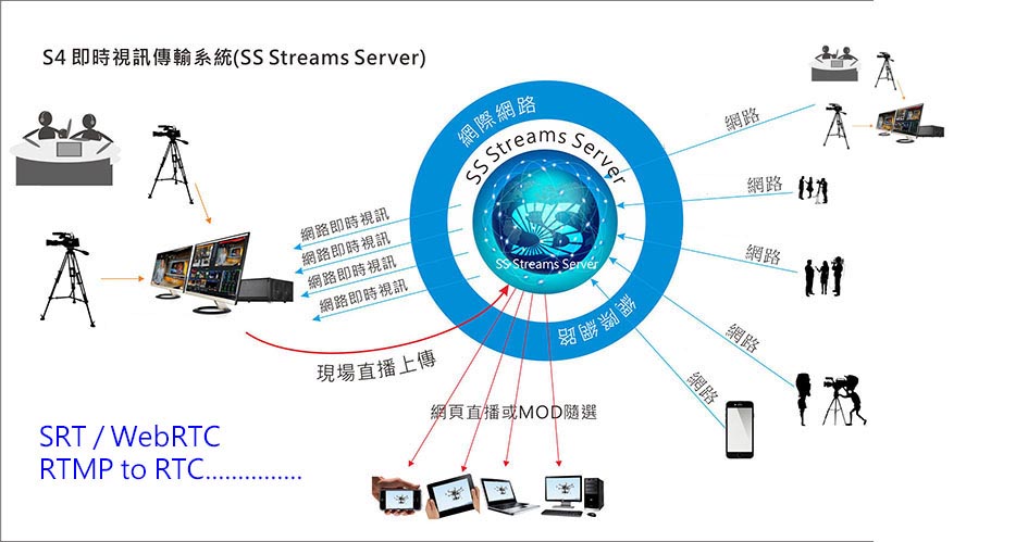 SS Stream Serverss SRT傳輸新功能